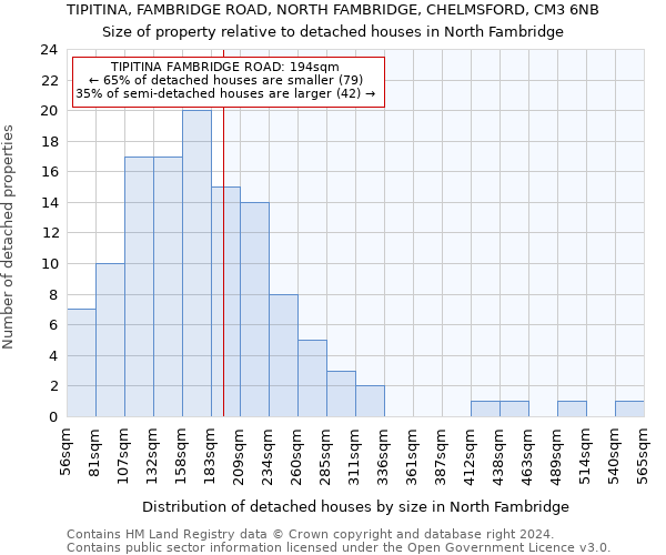 TIPITINA, FAMBRIDGE ROAD, NORTH FAMBRIDGE, CHELMSFORD, CM3 6NB: Size of property relative to detached houses in North Fambridge