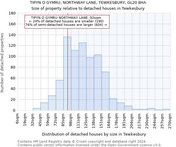 TIPYN O GYMRU, NORTHWAY LANE, TEWKESBURY, GL20 8HA: Size of property relative to detached houses in Tewkesbury