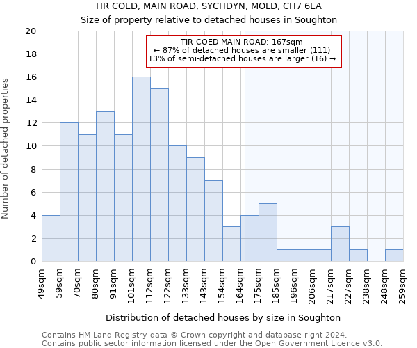 TIR COED, MAIN ROAD, SYCHDYN, MOLD, CH7 6EA: Size of property relative to detached houses in Soughton