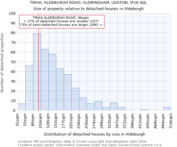 TIRAH, ALDEBURGH ROAD, ALDRINGHAM, LEISTON, IP16 4QL: Size of property relative to detached houses in Aldeburgh
