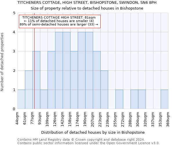 TITCHENERS COTTAGE, HIGH STREET, BISHOPSTONE, SWINDON, SN6 8PH: Size of property relative to detached houses in Bishopstone