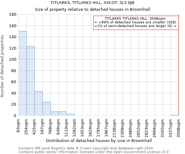 TITLARKS, TITLARKS HILL, ASCOT, SL5 0JB: Size of property relative to detached houses in Broomhall