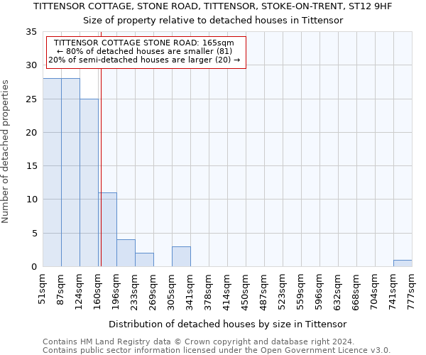 TITTENSOR COTTAGE, STONE ROAD, TITTENSOR, STOKE-ON-TRENT, ST12 9HF: Size of property relative to detached houses in Tittensor
