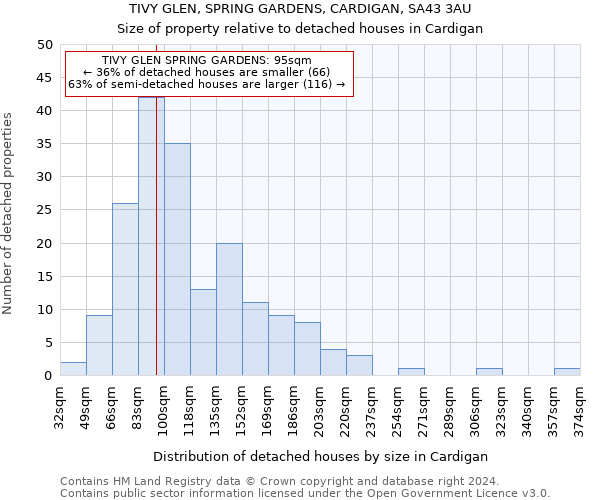 TIVY GLEN, SPRING GARDENS, CARDIGAN, SA43 3AU: Size of property relative to detached houses in Cardigan