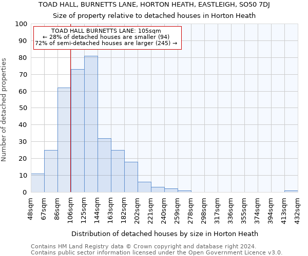 TOAD HALL, BURNETTS LANE, HORTON HEATH, EASTLEIGH, SO50 7DJ: Size of property relative to detached houses in Horton Heath
