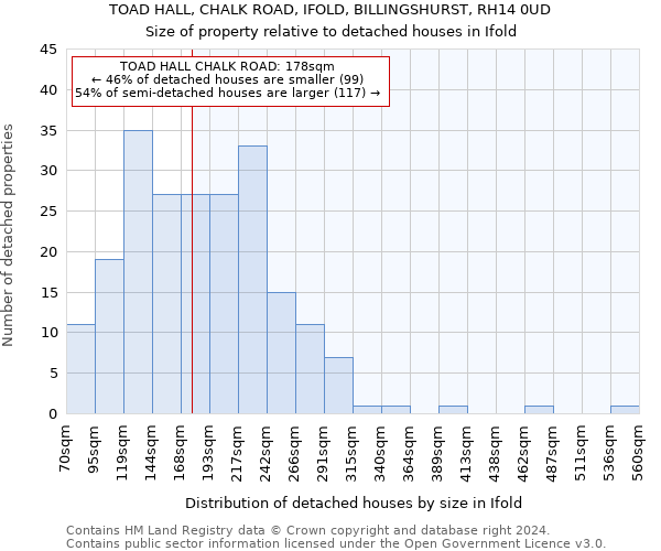 TOAD HALL, CHALK ROAD, IFOLD, BILLINGSHURST, RH14 0UD: Size of property relative to detached houses in Ifold