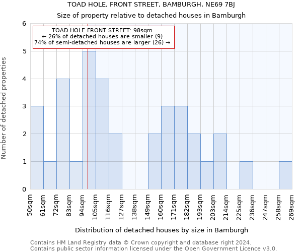 TOAD HOLE, FRONT STREET, BAMBURGH, NE69 7BJ: Size of property relative to detached houses in Bamburgh