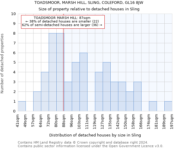 TOADSMOOR, MARSH HILL, SLING, COLEFORD, GL16 8JW: Size of property relative to detached houses in Sling