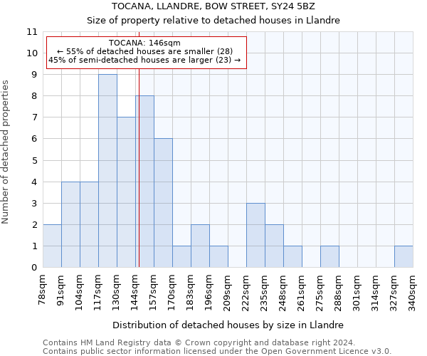 TOCANA, LLANDRE, BOW STREET, SY24 5BZ: Size of property relative to detached houses in Llandre