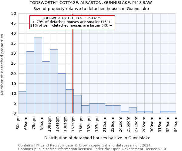 TODSWORTHY COTTAGE, ALBASTON, GUNNISLAKE, PL18 9AW: Size of property relative to detached houses in Gunnislake