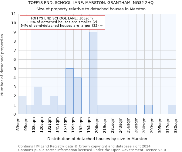 TOFFYS END, SCHOOL LANE, MARSTON, GRANTHAM, NG32 2HQ: Size of property relative to detached houses in Marston