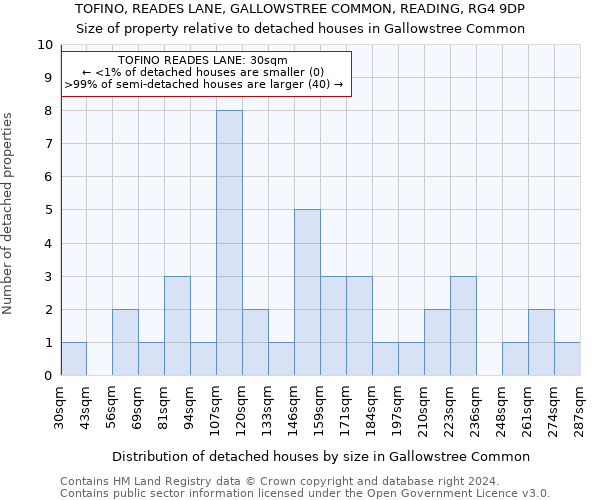 TOFINO, READES LANE, GALLOWSTREE COMMON, READING, RG4 9DP: Size of property relative to detached houses in Gallowstree Common