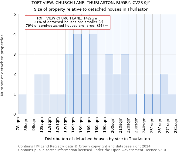 TOFT VIEW, CHURCH LANE, THURLASTON, RUGBY, CV23 9JY: Size of property relative to detached houses in Thurlaston