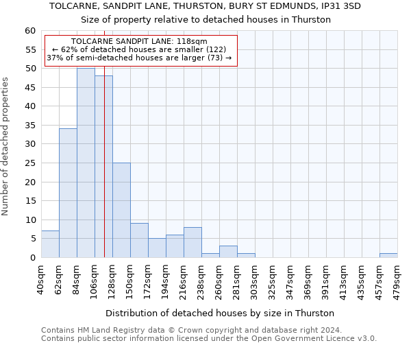 TOLCARNE, SANDPIT LANE, THURSTON, BURY ST EDMUNDS, IP31 3SD: Size of property relative to detached houses in Thurston