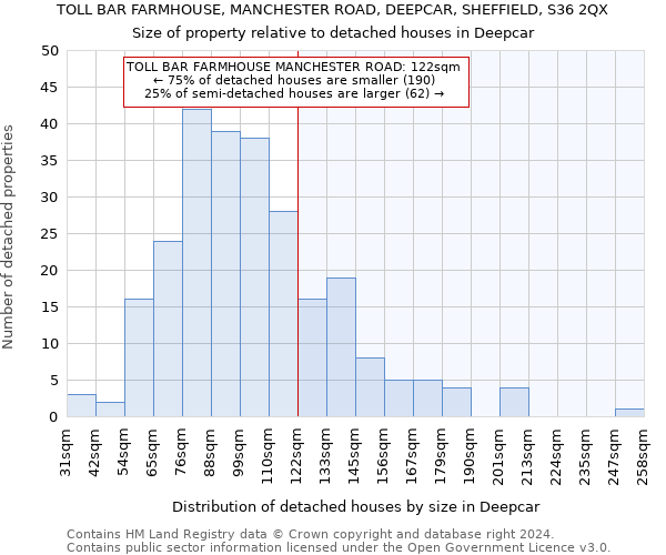 TOLL BAR FARMHOUSE, MANCHESTER ROAD, DEEPCAR, SHEFFIELD, S36 2QX: Size of property relative to detached houses in Deepcar