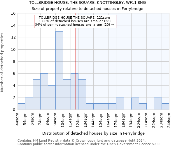 TOLLBRIDGE HOUSE, THE SQUARE, KNOTTINGLEY, WF11 8NG: Size of property relative to detached houses in Ferrybridge