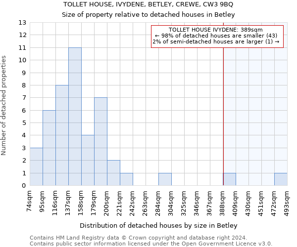 TOLLET HOUSE, IVYDENE, BETLEY, CREWE, CW3 9BQ: Size of property relative to detached houses in Betley