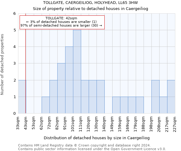 TOLLGATE, CAERGEILIOG, HOLYHEAD, LL65 3HW: Size of property relative to detached houses in Caergeiliog