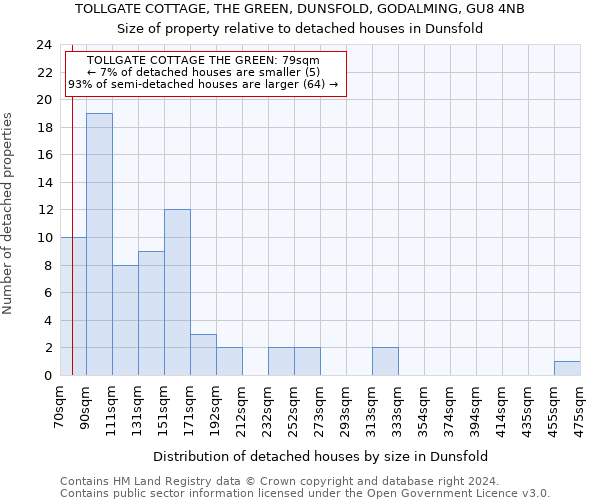 TOLLGATE COTTAGE, THE GREEN, DUNSFOLD, GODALMING, GU8 4NB: Size of property relative to detached houses in Dunsfold