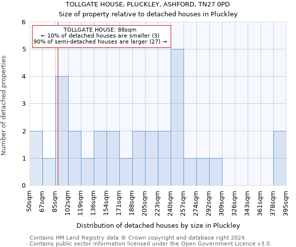 TOLLGATE HOUSE, PLUCKLEY, ASHFORD, TN27 0PD: Size of property relative to detached houses in Pluckley