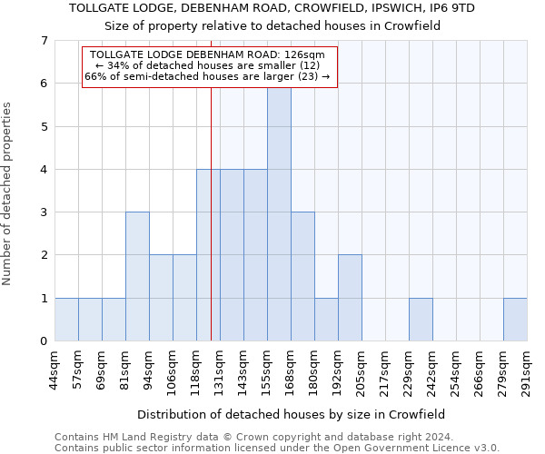 TOLLGATE LODGE, DEBENHAM ROAD, CROWFIELD, IPSWICH, IP6 9TD: Size of property relative to detached houses in Crowfield