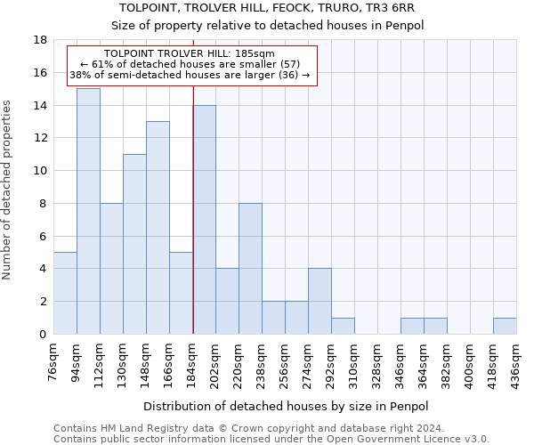 TOLPOINT, TROLVER HILL, FEOCK, TRURO, TR3 6RR: Size of property relative to detached houses in Penpol