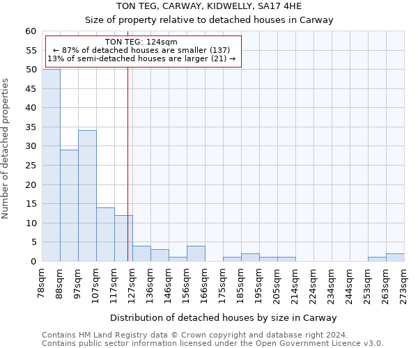 TON TEG, CARWAY, KIDWELLY, SA17 4HE: Size of property relative to detached houses in Carway