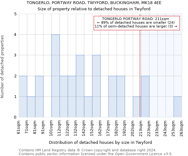 TONGERLO, PORTWAY ROAD, TWYFORD, BUCKINGHAM, MK18 4EE: Size of property relative to detached houses in Twyford