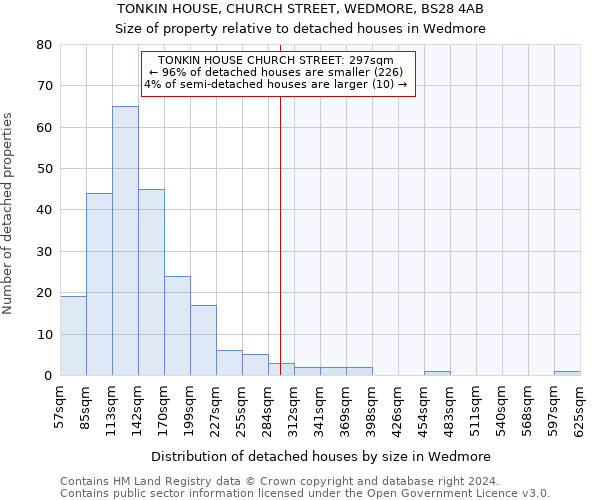 TONKIN HOUSE, CHURCH STREET, WEDMORE, BS28 4AB: Size of property relative to detached houses in Wedmore