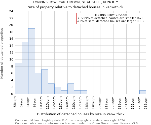 TONKINS ROW, CARLUDDON, ST AUSTELL, PL26 8TY: Size of property relative to detached houses in Penwithick
