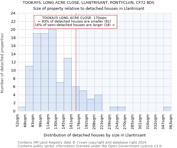 TOOKAYS, LONG ACRE CLOSE, LLANTRISANT, PONTYCLUN, CF72 8DS: Size of property relative to detached houses in Llantrisant