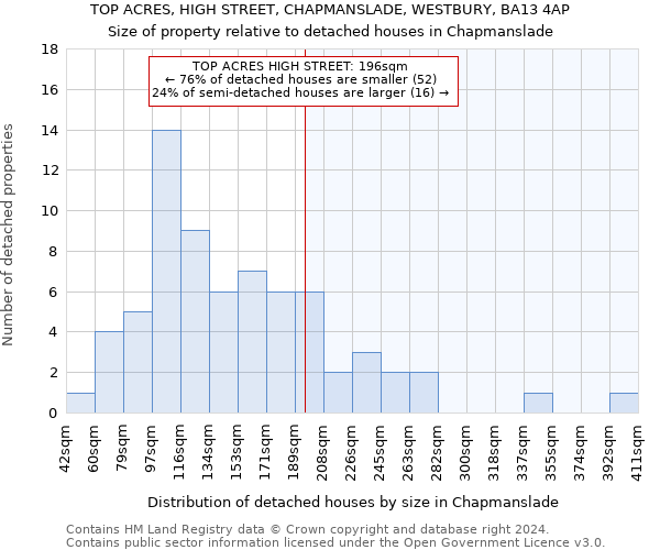 TOP ACRES, HIGH STREET, CHAPMANSLADE, WESTBURY, BA13 4AP: Size of property relative to detached houses in Chapmanslade