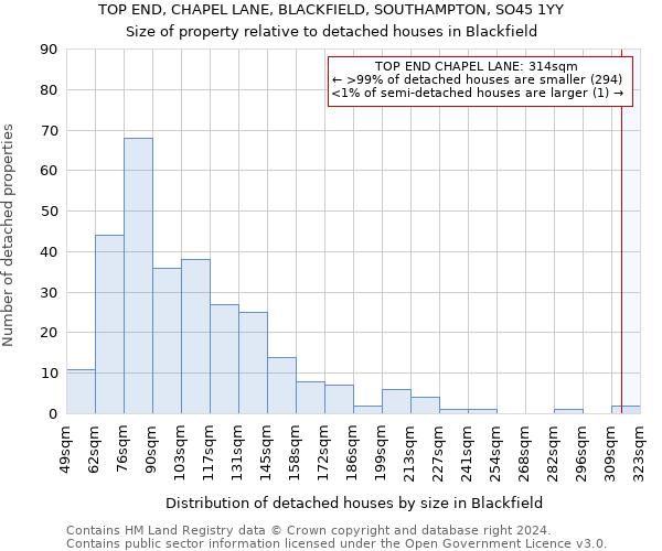 TOP END, CHAPEL LANE, BLACKFIELD, SOUTHAMPTON, SO45 1YY: Size of property relative to detached houses in Blackfield