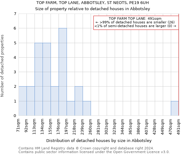 TOP FARM, TOP LANE, ABBOTSLEY, ST NEOTS, PE19 6UH: Size of property relative to detached houses in Abbotsley