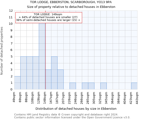 TOR LODGE, EBBERSTON, SCARBOROUGH, YO13 9PA: Size of property relative to detached houses in Ebberston