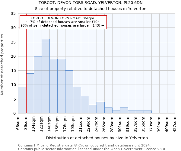 TORCOT, DEVON TORS ROAD, YELVERTON, PL20 6DN: Size of property relative to detached houses in Yelverton