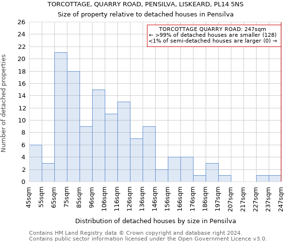 TORCOTTAGE, QUARRY ROAD, PENSILVA, LISKEARD, PL14 5NS: Size of property relative to detached houses in Pensilva