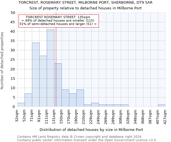 TORCREST, ROSEMARY STREET, MILBORNE PORT, SHERBORNE, DT9 5AR: Size of property relative to detached houses in Milborne Port