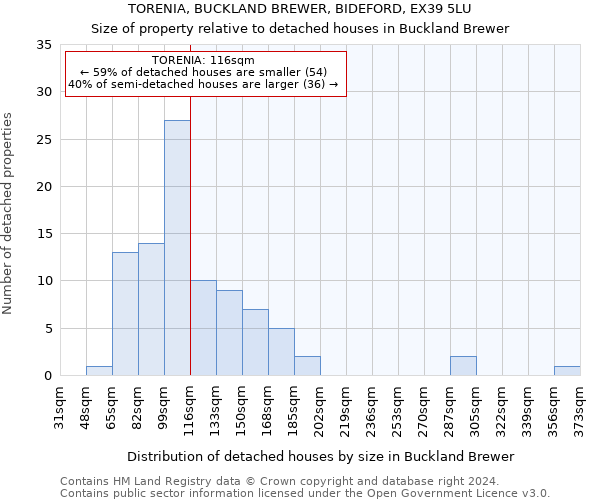 TORENIA, BUCKLAND BREWER, BIDEFORD, EX39 5LU: Size of property relative to detached houses in Buckland Brewer