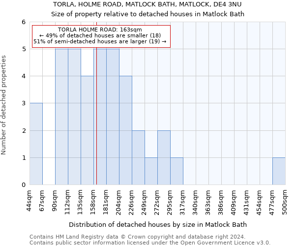 TORLA, HOLME ROAD, MATLOCK BATH, MATLOCK, DE4 3NU: Size of property relative to detached houses in Matlock Bath