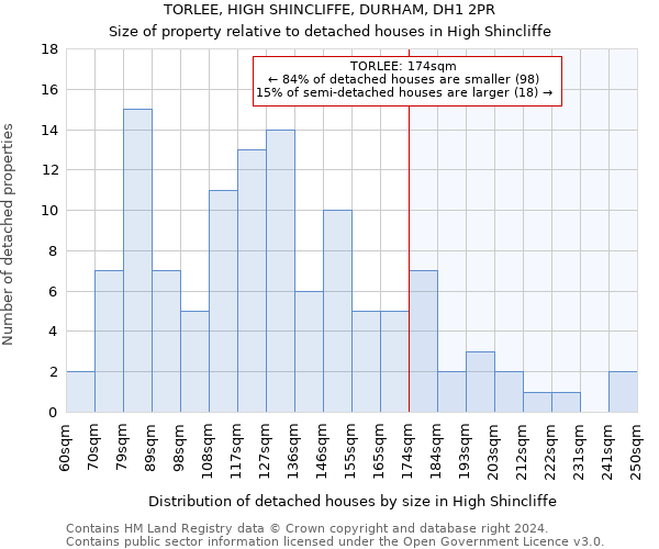 TORLEE, HIGH SHINCLIFFE, DURHAM, DH1 2PR: Size of property relative to detached houses in High Shincliffe