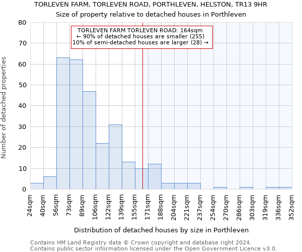 TORLEVEN FARM, TORLEVEN ROAD, PORTHLEVEN, HELSTON, TR13 9HR: Size of property relative to detached houses in Porthleven