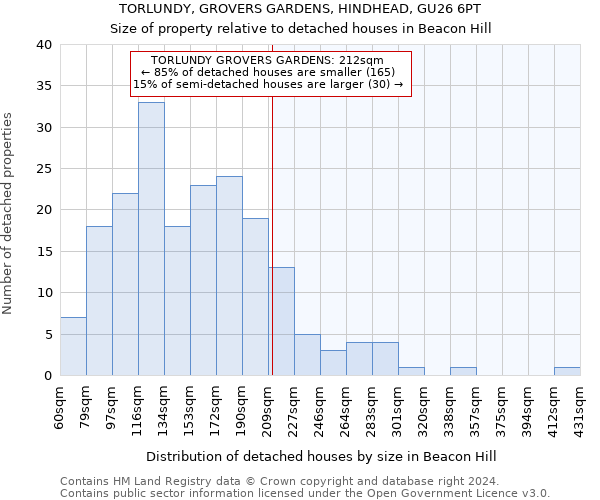 TORLUNDY, GROVERS GARDENS, HINDHEAD, GU26 6PT: Size of property relative to detached houses in Beacon Hill