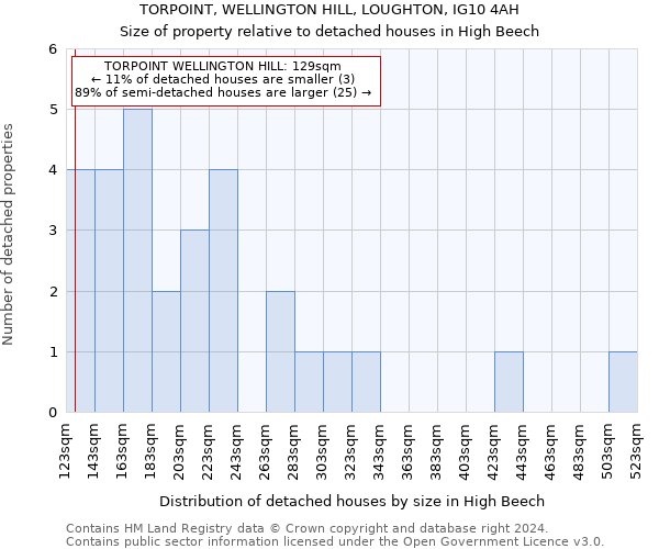 TORPOINT, WELLINGTON HILL, LOUGHTON, IG10 4AH: Size of property relative to detached houses in High Beech