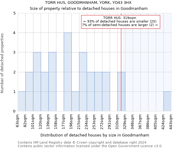 TORR HUS, GOODMANHAM, YORK, YO43 3HX: Size of property relative to detached houses in Goodmanham