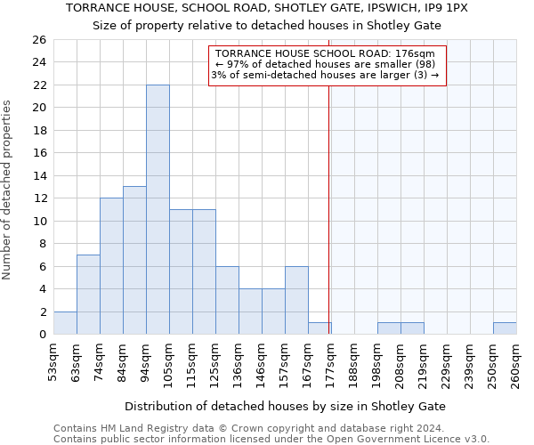TORRANCE HOUSE, SCHOOL ROAD, SHOTLEY GATE, IPSWICH, IP9 1PX: Size of property relative to detached houses in Shotley Gate