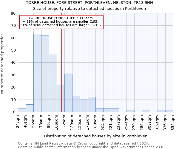 TORRE HOUSE, FORE STREET, PORTHLEVEN, HELSTON, TR13 9HH: Size of property relative to detached houses in Porthleven