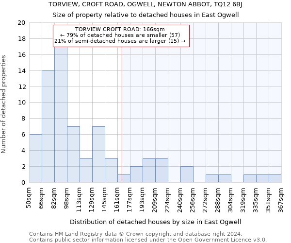 TORVIEW, CROFT ROAD, OGWELL, NEWTON ABBOT, TQ12 6BJ: Size of property relative to detached houses in East Ogwell