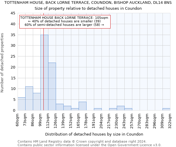 TOTTENHAM HOUSE, BACK LORNE TERRACE, COUNDON, BISHOP AUCKLAND, DL14 8NS: Size of property relative to detached houses in Coundon