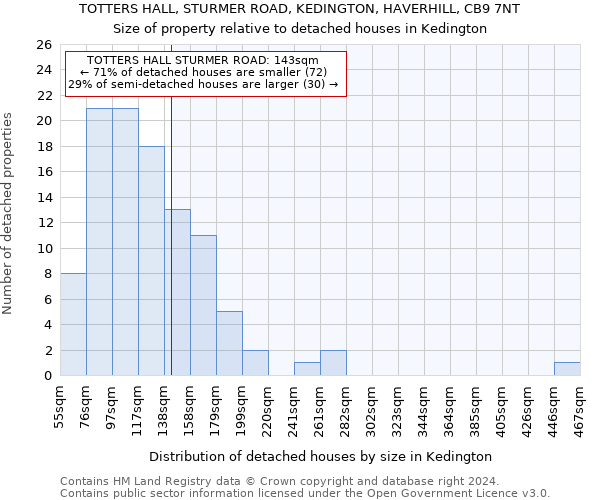 TOTTERS HALL, STURMER ROAD, KEDINGTON, HAVERHILL, CB9 7NT: Size of property relative to detached houses in Kedington